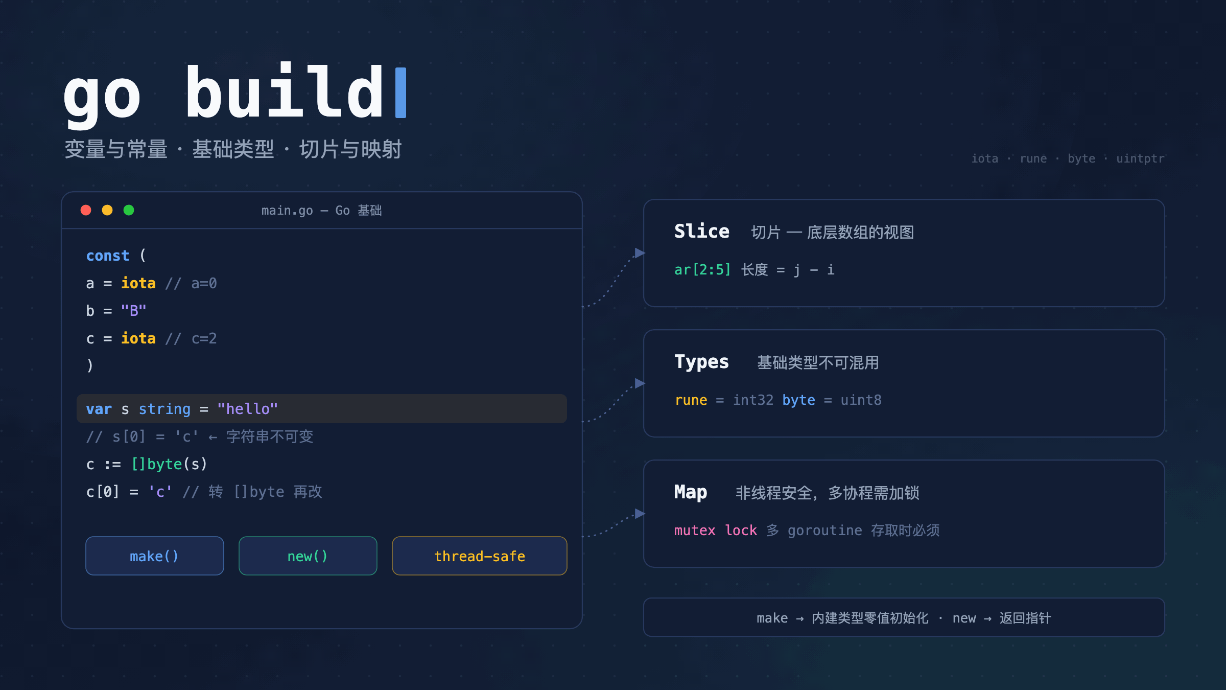 Go 语言基础概念:变量常量、基础类型、切片与映射