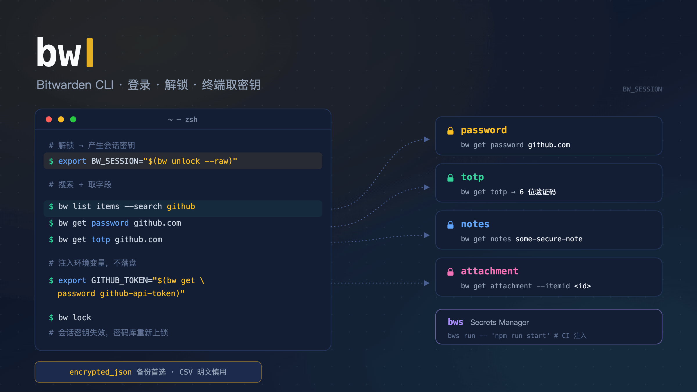 Bitwarden CLI 工作流:bw unlock 产生会话密钥,bw get 取各类密钥