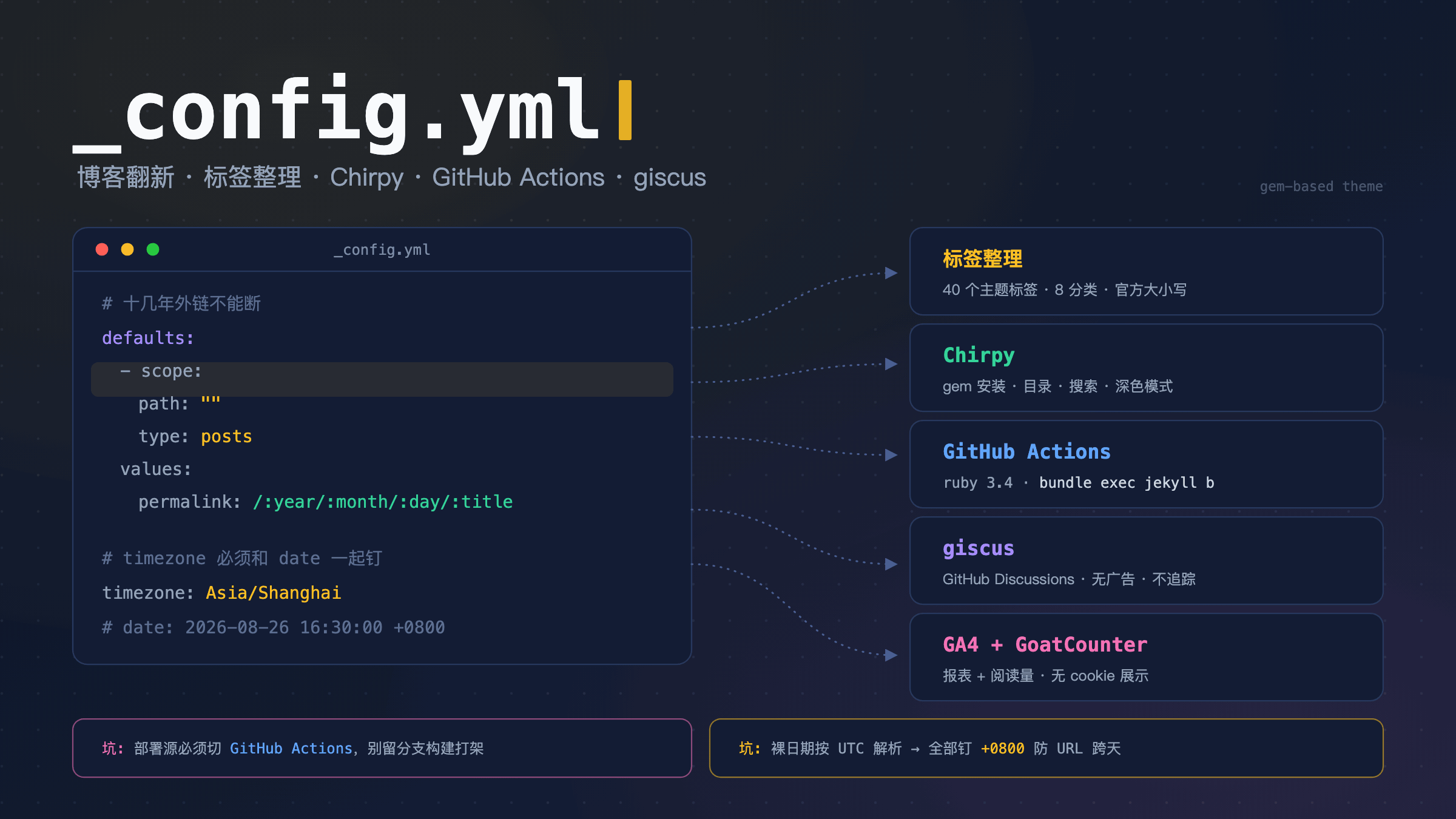 博客翻新五件事:标签整理、Chirpy 主题、GitHub Actions、giscus、统计方案