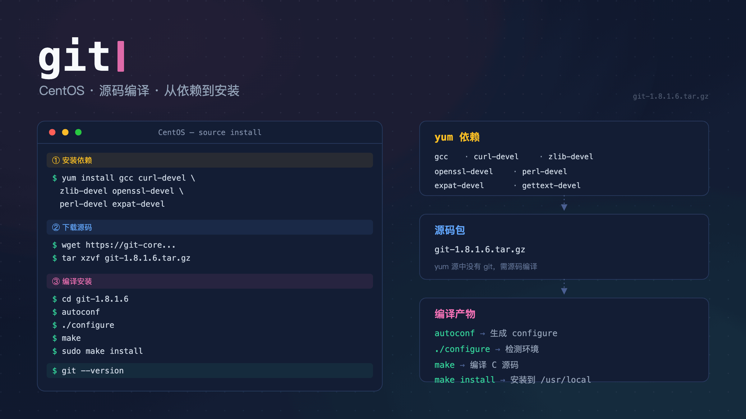 CentOS 源码编译安装 git,从依赖安装到 make install