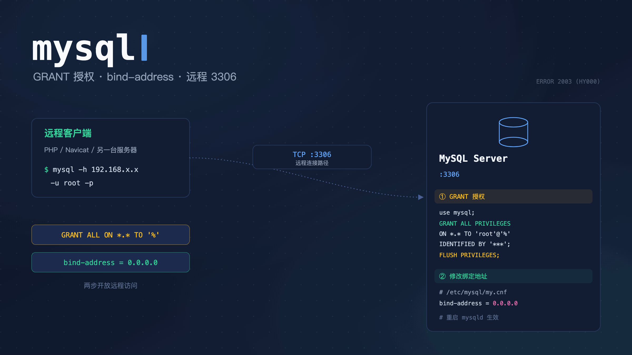 MySQL 开放远程访问,GRANT 授权与 bind-address 配置