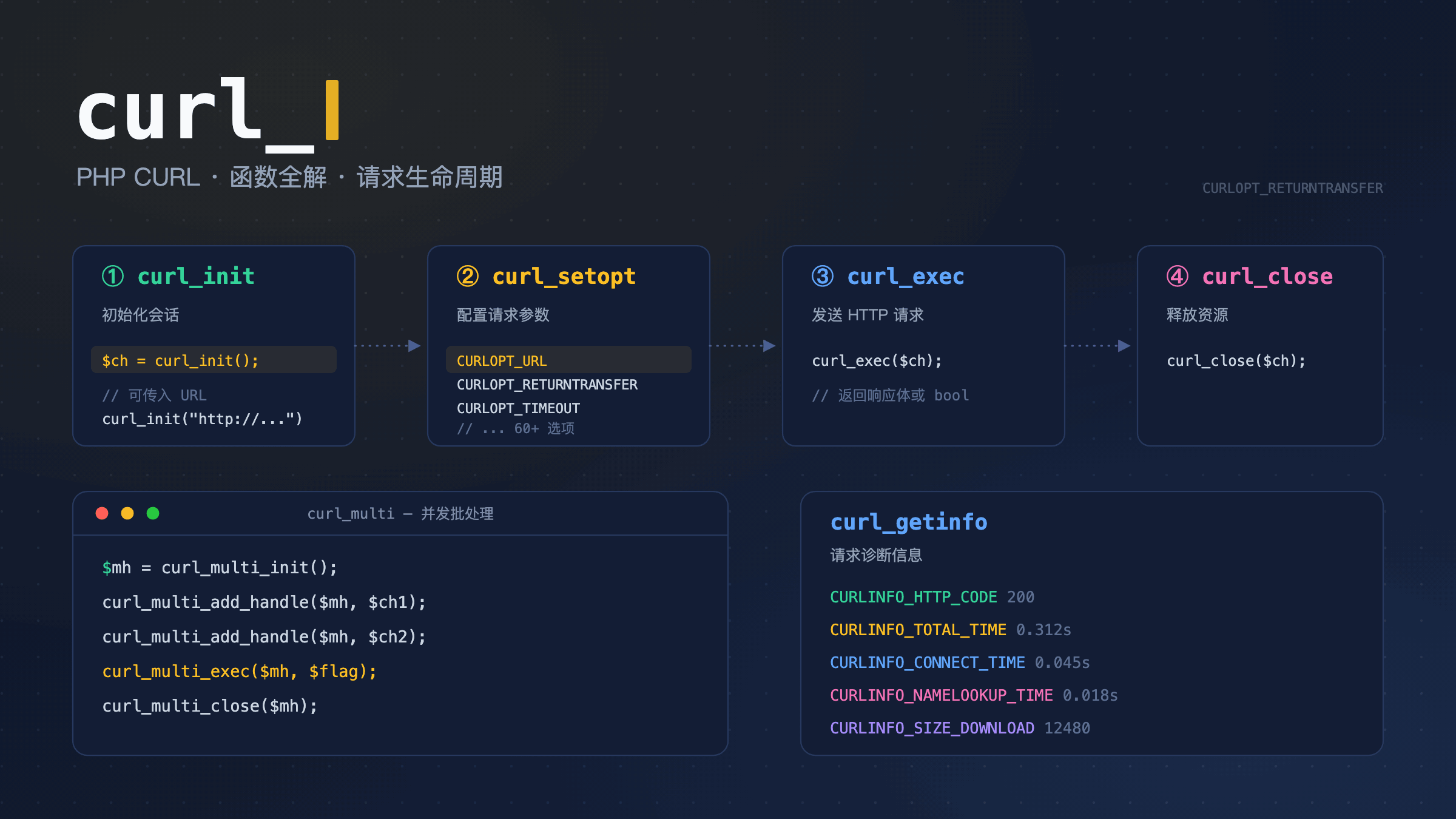 PHP CURL 函数全解,从初始化到并发请求的生命周期
