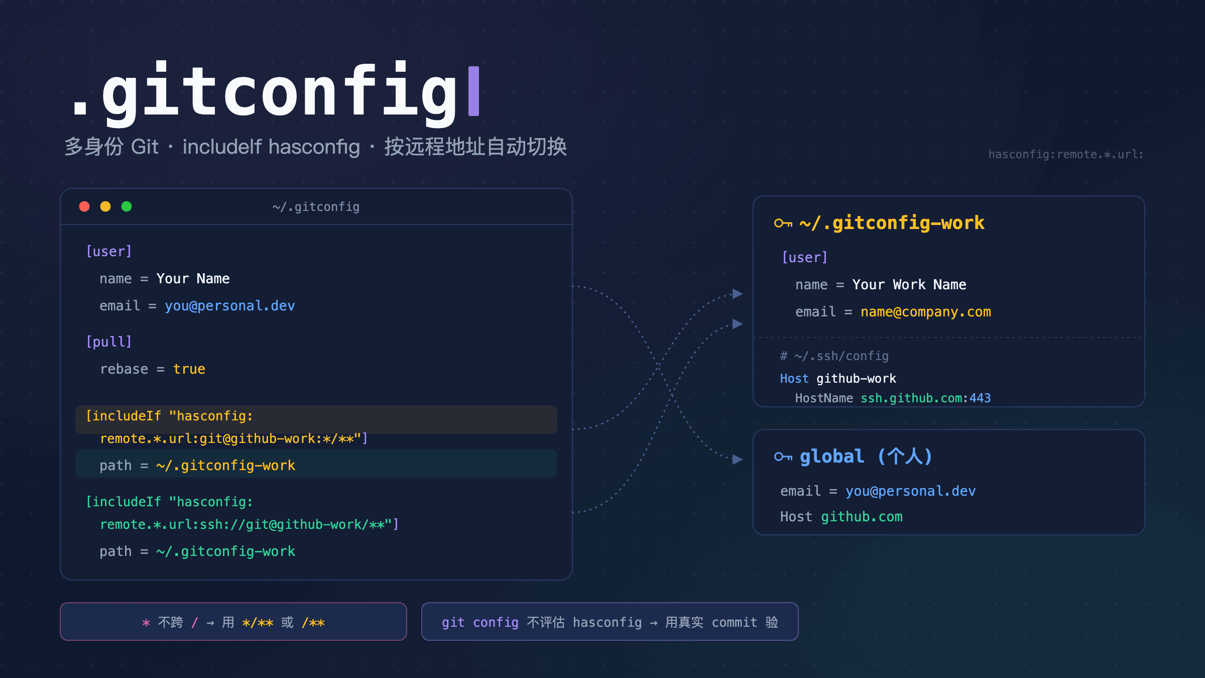 用 includeIf hasconfig 按远程地址自动切换 Git 身份配置