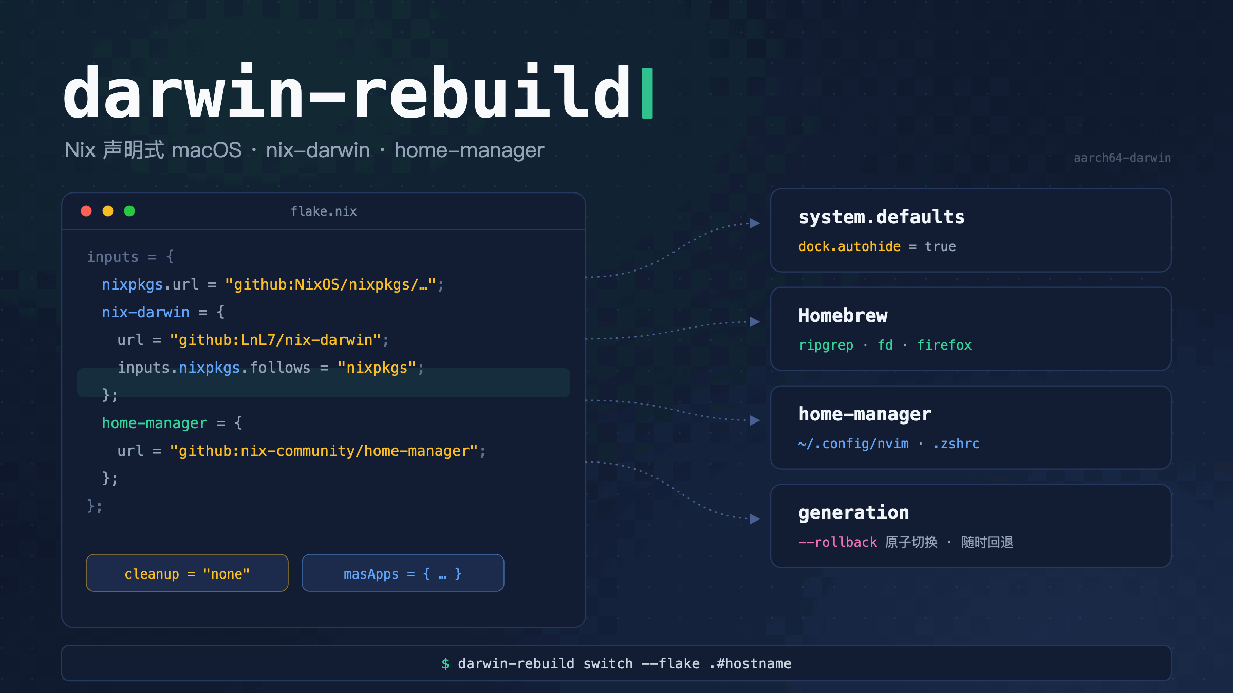 Nix 声明式管理 macOS:flake.nix 经 darwin-rebuild 生成受管系统
