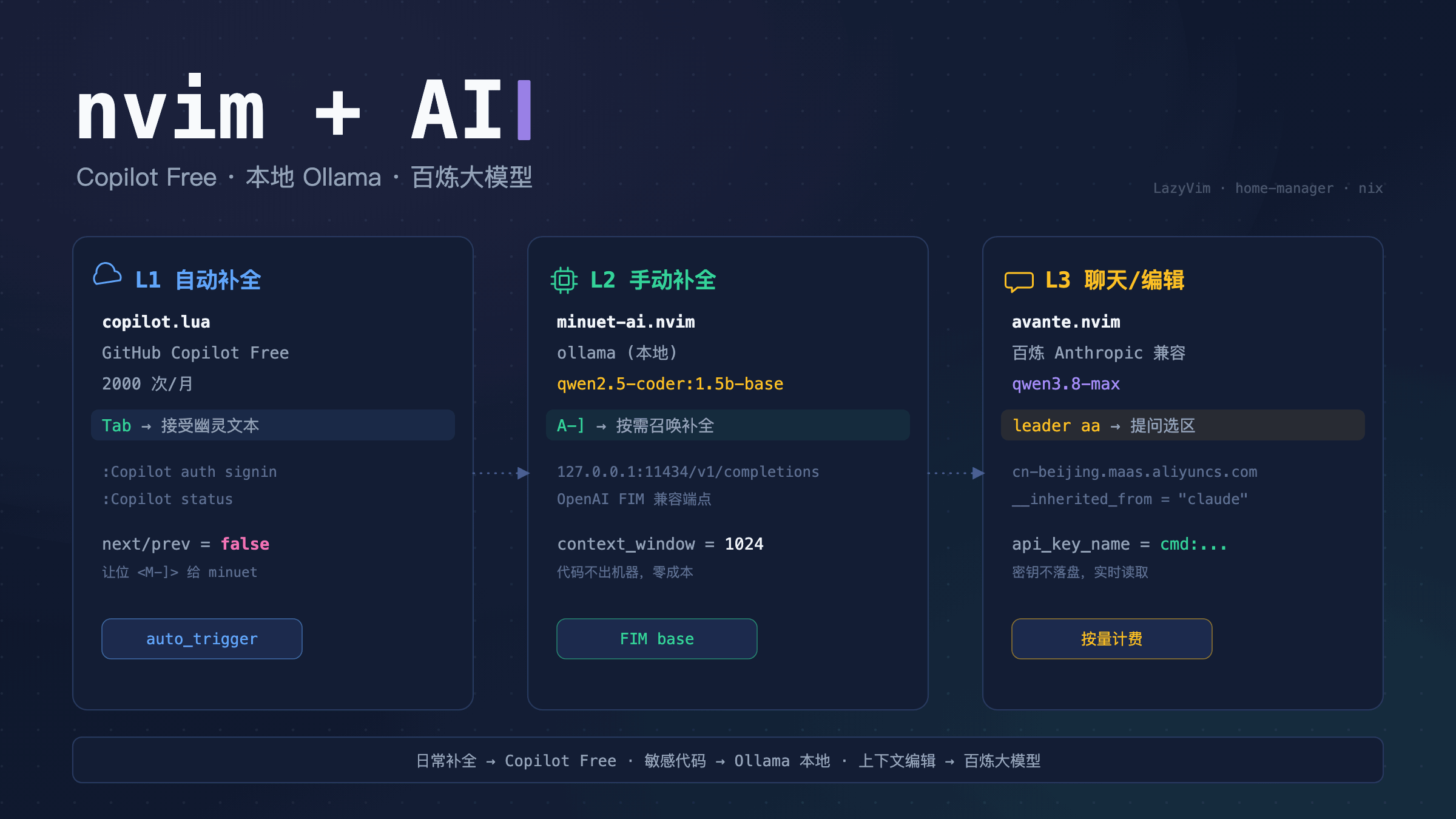 Neovim AI 三层架构:Copilot Free 自动补全、Ollama 本地手动补全、百炼大模型聊天编辑