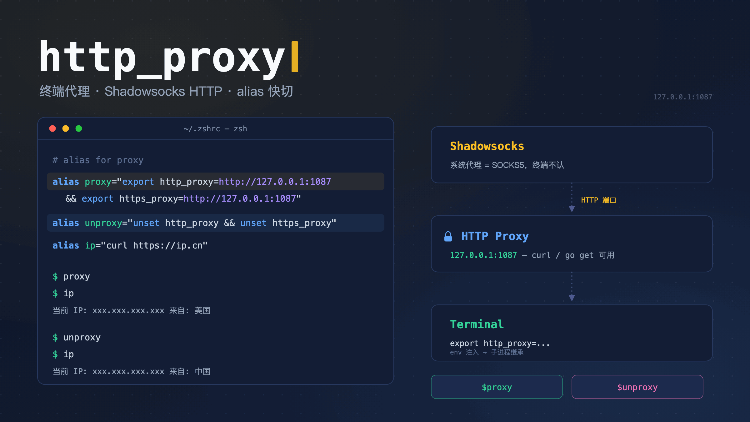 终端 HTTP 代理配置:Shadowsocks 端口与 zshrc alias 快切