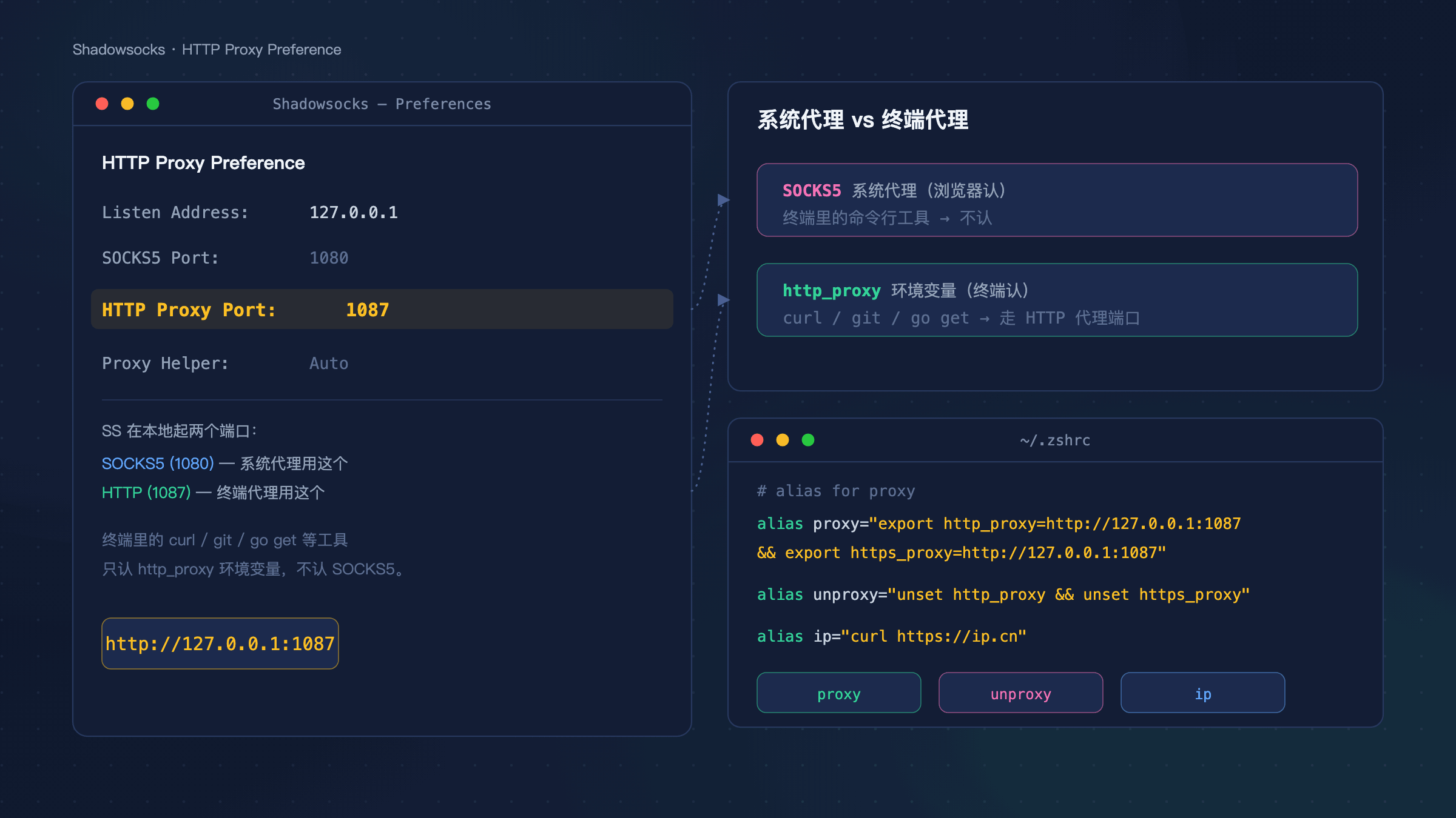 Shadowsocks 的 HTTP Proxy 设置与端口