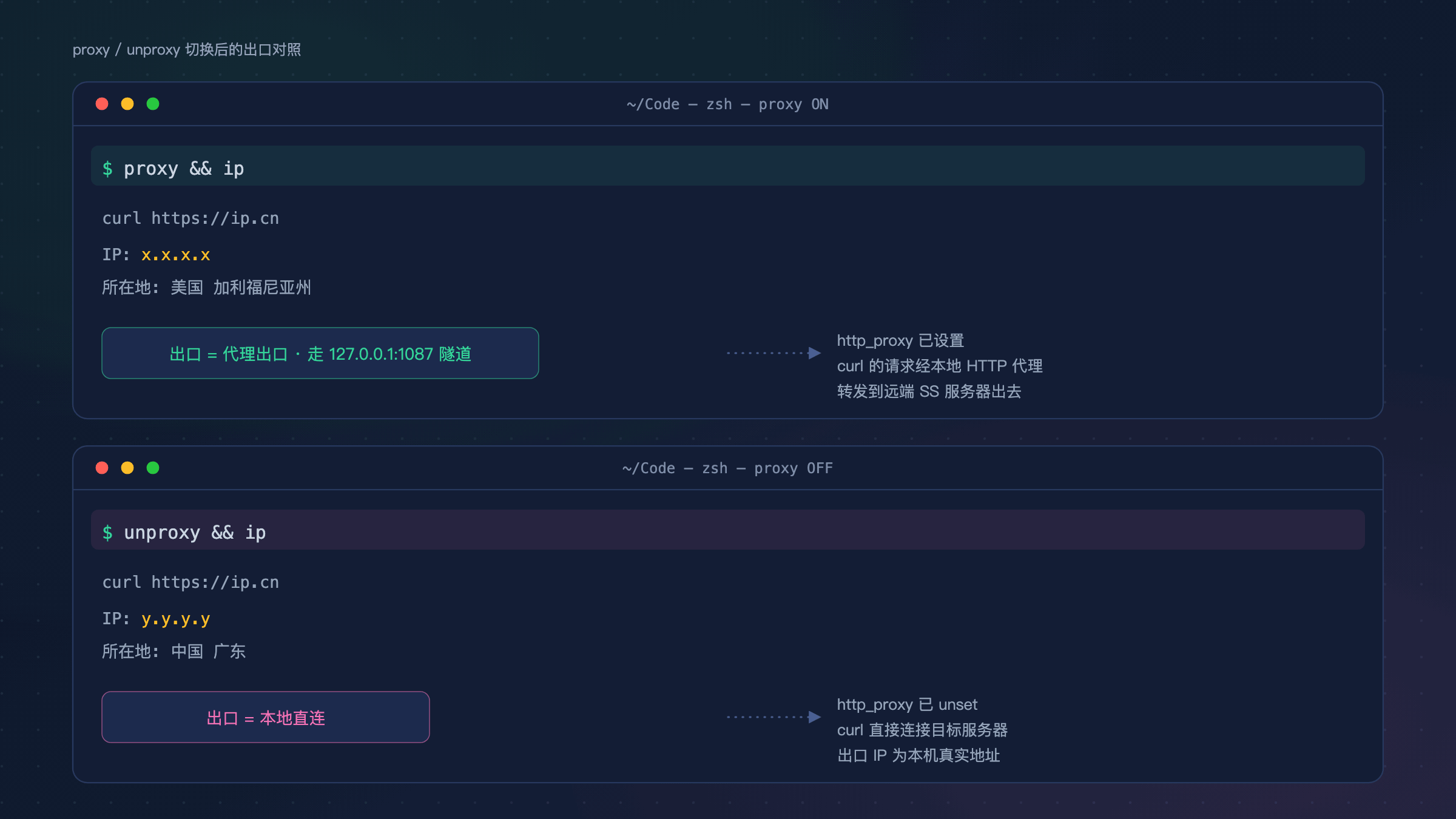 proxy/unproxy 切换后的出口对照