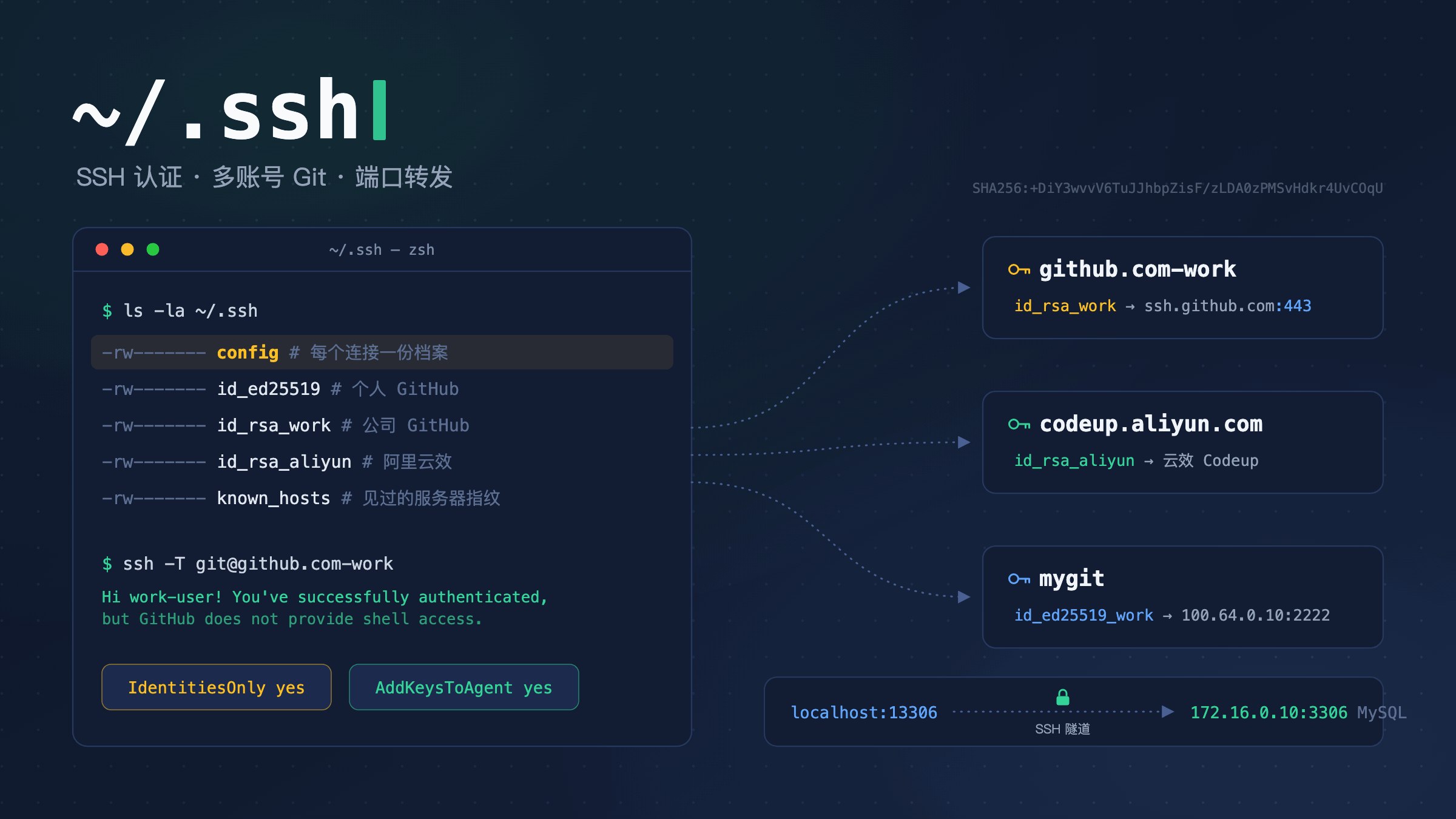 ~/.ssh 示意图:目录里的多把密钥分别映射到 GitHub、云效与 Tailscale 内网 Git,以及一条 LocalForward 隧道