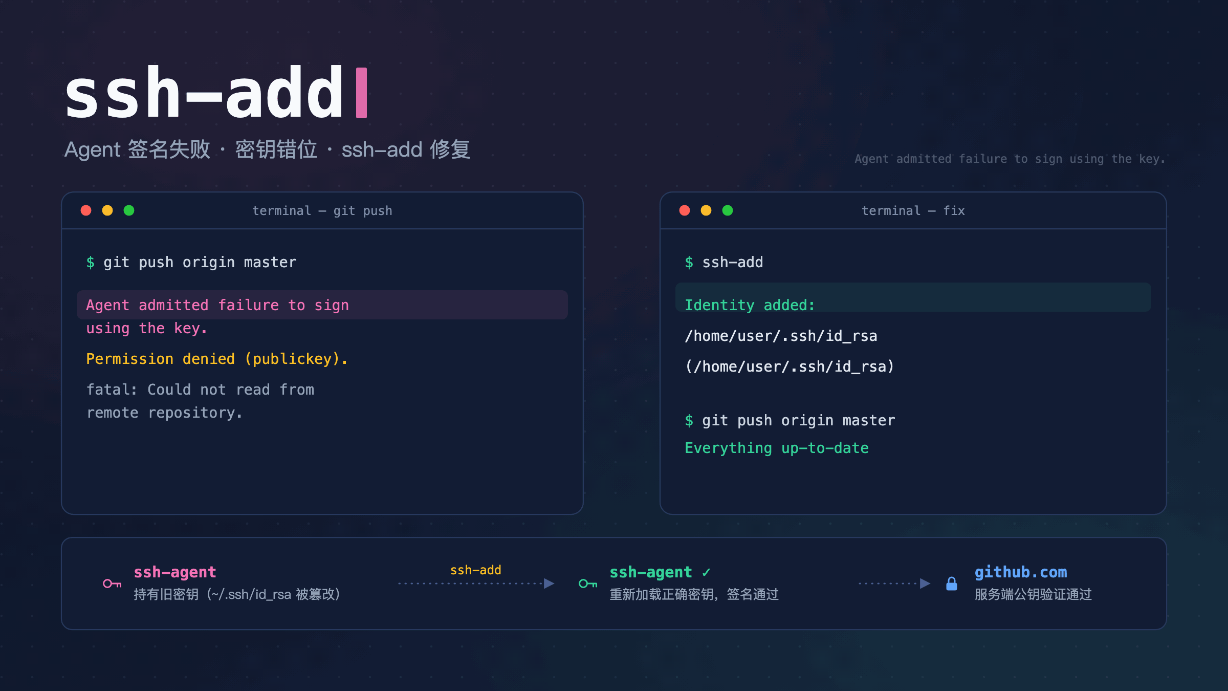 Agent 签名失败:ssh-agent 持旧钥与服务器公钥错位,ssh-add 修复